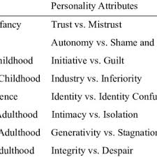 Ihre familie kramer & das gesamte erikson team. Pdf Re Envisaging The Eight Developmental Stages Of Erik Erikson The Fibonacci Life Chart Method Flcm