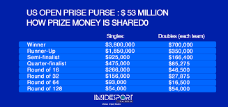 Total purse, prize money, winnings for each golfer at torrey pines Us Open With 53 Million Prize Purse Even Qualifier Gets At Least 54 000