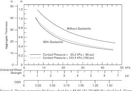 Pdf Geotextile Reinforcement Of Low Bearing Capacity Soils