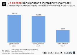 Boris Johnson S Seat At Risk In Uk Election Polling Figures Show