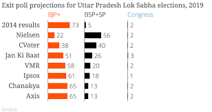 | meaning, pronunciation, translations and examples. Elections 2019 What You Need To Know About The Exit Polls That Are Projecting A Bjp Sweep