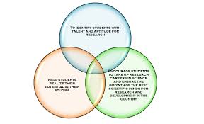 For the information of kvpy awardees resonance: Kvpy 2019 Kvpy Scholarship 2019 Askiitians