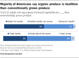 Americans Views About And Consumption Of Organic Foods
