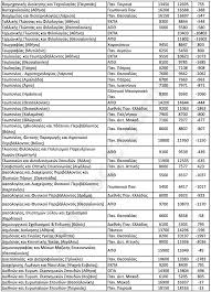 Μπορεί όσοι έδωσαν εξετάσεις να περιμένουν τις βάσεις 2021, όμως πρώτα θα βγουν τα αποτελέσματα πανελληνίων 2021. Results It Minedu Gov Gr Pote 8a Anakoinw8oyn Oi Baseis 2020 H Hmeromhnia