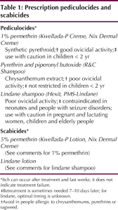 News Concerns Over Lindane Treatment For Scabies And Lice