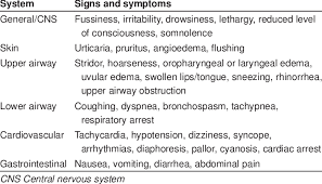 Here, learn to recognize the symptoms and what to do next. Signs And Symptoms Of Anaphylaxis Download Table