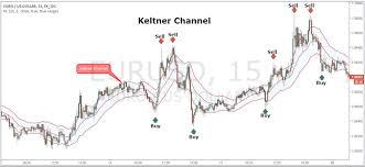 Keltner Channels Vs Bollinger Bands Which Is Better Indicator