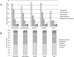 I never cared much for twitter anyway. Childhood Cancer In India Sciencedirect