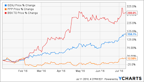 Resource Sector Digest Froth Off Seeking Alpha