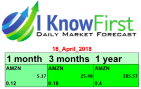 Amzn stock predictions are updated every 5 minutes with latest exchange prices by smart technical market analysis. Amazon Stock Price Prediction Why You Should Remain Bullish On Amzn Amazon Stock Price Amazon Stock Predictions