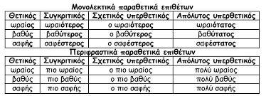 Παραθετικά Επιθέτων