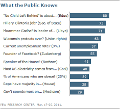 Jun 09, 2018 · here's are a few challenging general knowledge trivia questions and answers to test you. Well Known Clinton And Gadhafi Little Known Who Controls Congress Pew Research Center