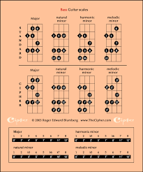 The Four Scales In Parallel On Bass Guitar_ Thecipher Com