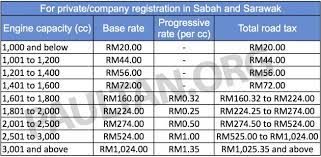 Since corporate tax is only applied on income sourced from or. Malaysia S Road Tax Structure Explained In Detail