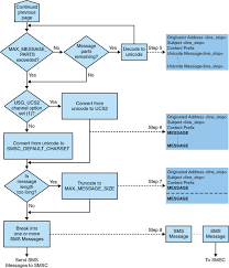 C 2 2 The Email To Sms Conversion Process Sun Java System