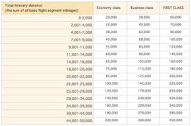 35 Interpretive Korean Air Reward Chart