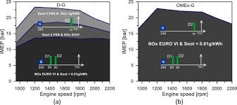Get instant access to a free live streaming eur ron chart. Clean And Efficient Dual Fuel Combustion Using Omex As High Reactivity Fuel Comparison To Diesel Gasoline Calibration Sciencedirect
