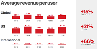 Pinterest Adds 26 Million More Users Sees Revenue Jump In Q3 Social Media Today In 2020 Pinterest Growth Revenue Ads