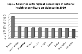 According to the malaysian social statistics bulletin 2019, diabetes was one of the 10 major causes of death in 2018. Https Www Moh Gov My Moh Resources Penerbitan 2017 Rujukan Ncd 202017 Diabetic Retinopathy Screening Module Pdf
