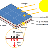 As you see in the connection diagram at first, the solar panel is connected to the solar charge controller and then a 24v battery is connected to the charge controller. 1