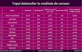 Banca romana de credite si investitii (formerly atebank romania). Bancherul Topul Bancilor Cu Cele Mai Mici Dobanzi Fixe La Creditele De Consum
