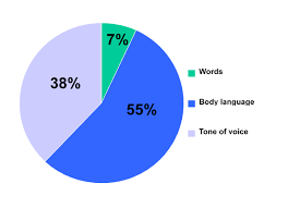 Body Language Key To Understanding Communication Steemit