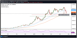 Bitcoin is set to end 2020 with more than 300% gain. Bitcoin Crashes 10 To Move Below 50k What Next For Btc Laptrinhx