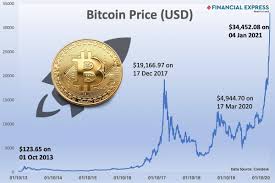 We will discuss investing in cryptocurrencies is wise or not? The Dizzy Bitcoin Price Rise Time To Get Rich Quick Or Get Out The Financial Express