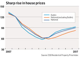 Is There Another Property Bubble The Housing Market In 4 Charts