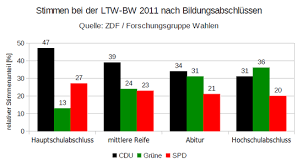 Das statistische landesamt bietet die ergebnisse und vergleichsdaten früherer wahlen, sowie strukturdaten der bevölkerung, des arbeitsmarktes, der wirtschaft und des wohnungsmarktes in der regionalen untergliederung nach den landtagswahlkreisen 2011. Landtagswahl In Baden Wurttemberg 2011 Wikipedia