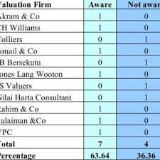 Market management services sdn bhd (mms) (kuching, sibu, kota kinabalu, miri, sandakan, bintulu, tawau, kuala lumpur, labuan) tel 60 82 246 795 email. Pdf The Existence Of Automated Valuation Models Among Valuation Firm In Malaysia