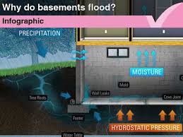 After installation, the pump continually pumped water out of the basement for several hours, he shares. Why Do Basements Flood