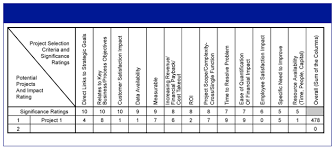 How To Choose The Best Project Evaluation Methods