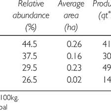 Maybe you would like to learn more about one of these? Pdf The Economics Of Managing Crop Diversity On Farm Case Studies From The Genetic Resources Policy Initiative