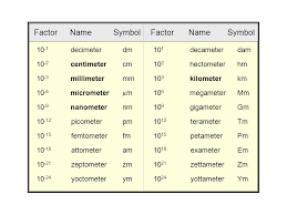 10 умнож на себя 3 раза. Significant Figures Factor Name Symbol Factor Name Symbol Decimeter Dm 10 1 Decameter Dam Centimeter Cm 10 2 Hectometer Hm Millimeter Ppt Download