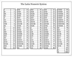 · x is worth 10. When We Come To The Roman Latin Numeric System We Are At Once Faced With A Byzantine Complexity Which Takes The Roman Counting Roman Numerals Roman Numeral 1