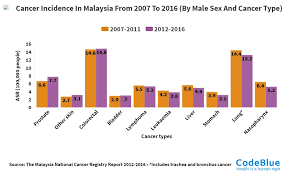 Find a translation for national cancer registry of malaysia in other languages: Boo Su Lyn On Twitter In Malaysian Women Breast Cancer Increased But Cervical Cancer Dropped In Men Prostate Cancer Showed The Highest Increase Of Incidence Read More Https T Co O3d04xs1vc Https T Co M2bvysbmti