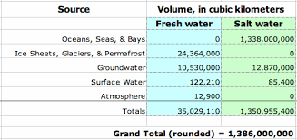 1a Worldwide Water Distribution
