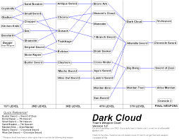 Adds 10 to weapon's endurance. Dark Cloud Toan Weapon Graph Map For Playstation 2 By Vid3oman64 Gamefaqs