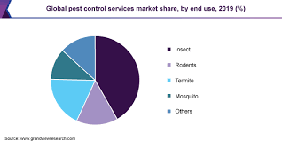 We explain everything involved with hiring a pest it always makes sense to try and get cheaper pest control services via your local council if possible. Global Pest Control Service Market Trends Report 2020 2027