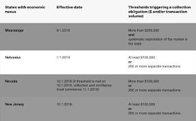 Nebraska Online Sales Tax Rules Whats New Forix