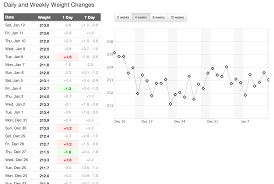 Heart Failure Tracking Daily Weight Changes