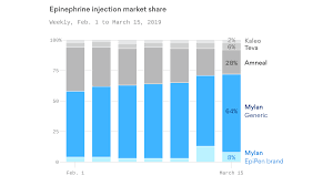 Epipens Evolving Market Share Axios