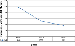 Listed lung ventilator manufacturers, suppliers, dealers & exporters are offering best deals for lung ventilator at your nearby location. Efficacy Of An Infection Control Program In Reducing Ventilator Associated Pneumonia In A Chinese Neonatal Intensive Care Unit American Journal Of Infection Control