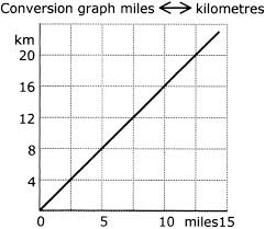 10 Km To Miles Hours To Mileage Conversion Math A Way To