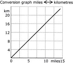 10 km to miles hours to mileage conversion math a way to