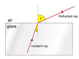 Refractive Index Total Internal Reflection Optical Fibres Pass My Exams Easy Exam Revision Notes For Gsce Physics Physics Science Notes Science Revision
