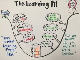 The Learning Pit Learning Pit Visible Learning Teaching Growth Mindset