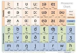 Can you read the sentence at the beginning by using the chart? Which Kind Of English Phonetic Symbols Are The Most Accurate Match For The Current American Pronunciation Quora