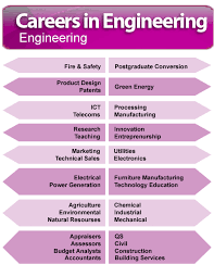 Careers Options For Engineering Students Engineering Careers Career Counseling Engineering Science